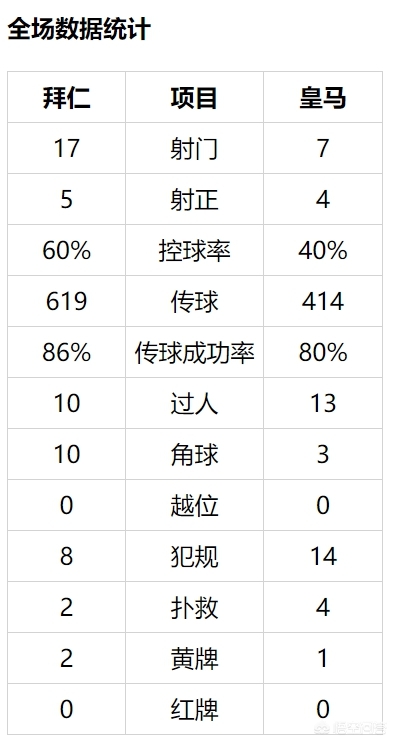 拜仁3-1皇马:拜仁vs皇马0-4