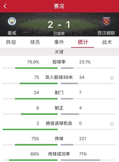 英超:曼城3-0西汉姆九连胜登顶:曼城2:1西汉姆联