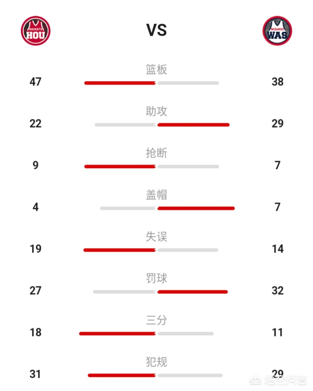 火箭对奇才:火箭对奇才比赛视频回放