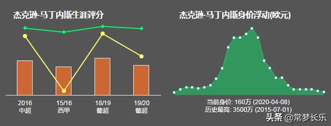 马丁内斯身价翻涨:马丁内斯身价翻涨了多少倍