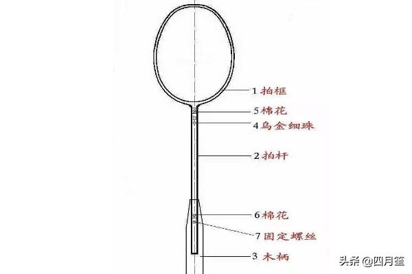 羽毛球拍:羽毛球拍哪个牌子最好用