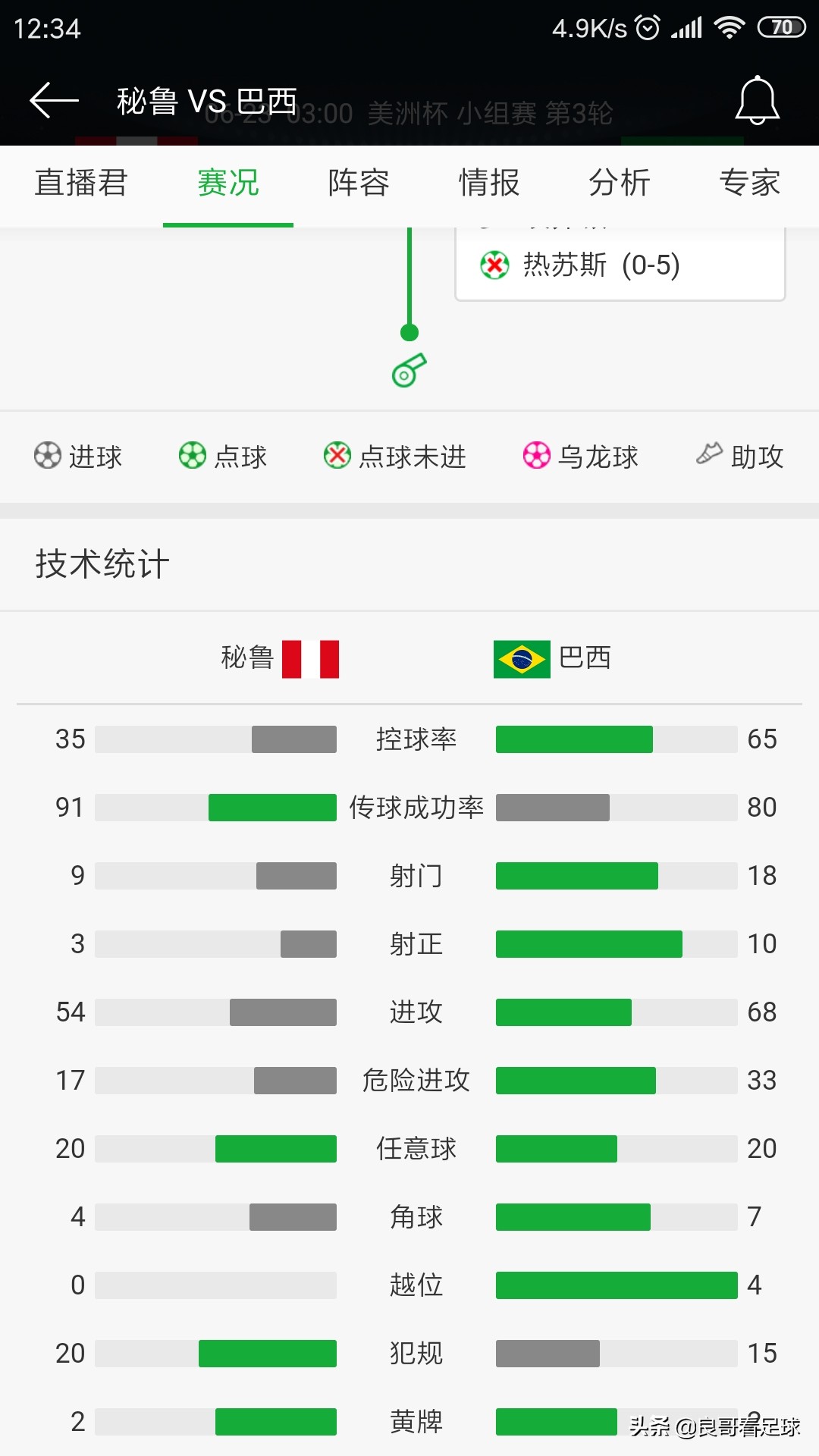 巴西vs秘鲁:巴西vs秘鲁比赛结果