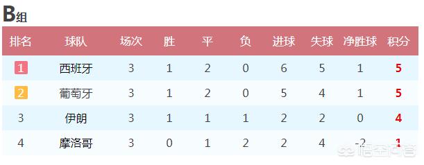 西班牙vs葡萄牙:2018西班牙vs葡萄牙