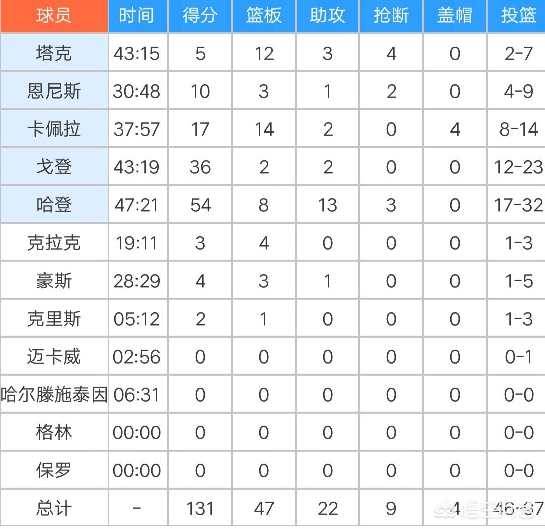 奇才135-131火箭:奇才135:131火箭微博视频