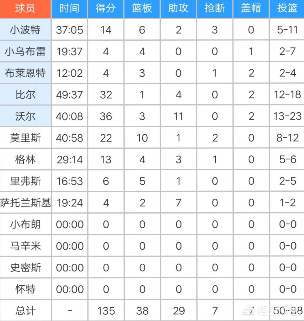 奇才135-131火箭:奇才135:131火箭微博视频