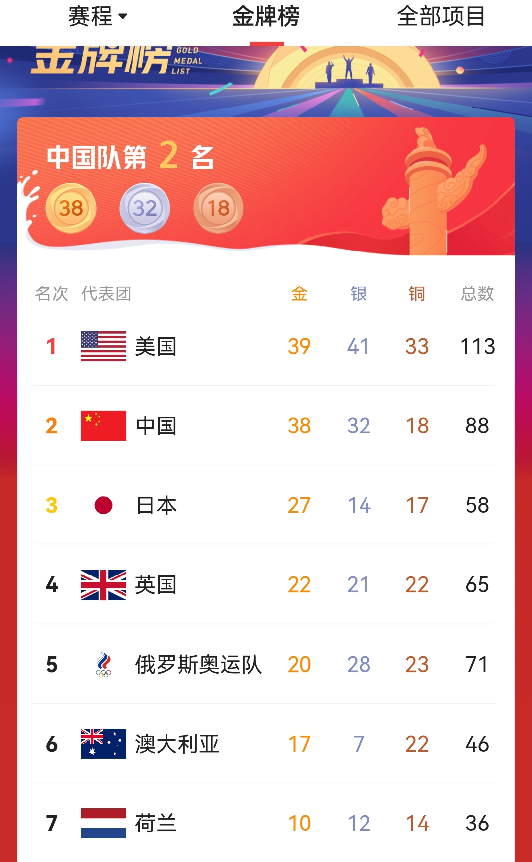 东京奥运会奖牌排行榜:东京奥运会奖牌排行榜最新名单