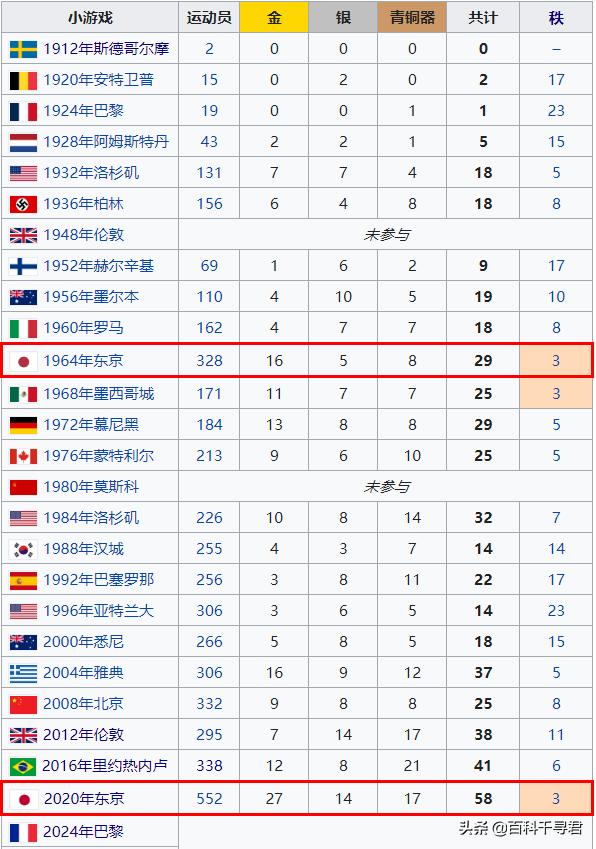 日本奥运:日本奥运会是哪一年举办的