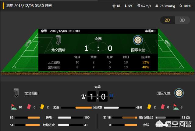 国际米兰1比0尤文图斯:国际米兰1:2尤文图斯