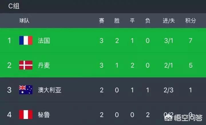 姆巴佩2球 法国2-1丹麦:姆巴佩法国3-2