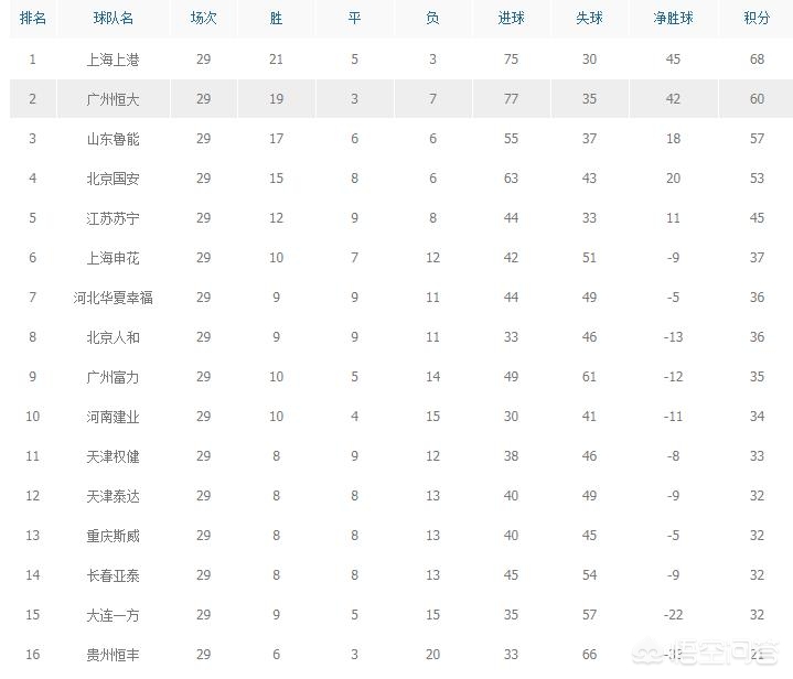 中超积分榜最新排名:中超积分榜最新排名一览表