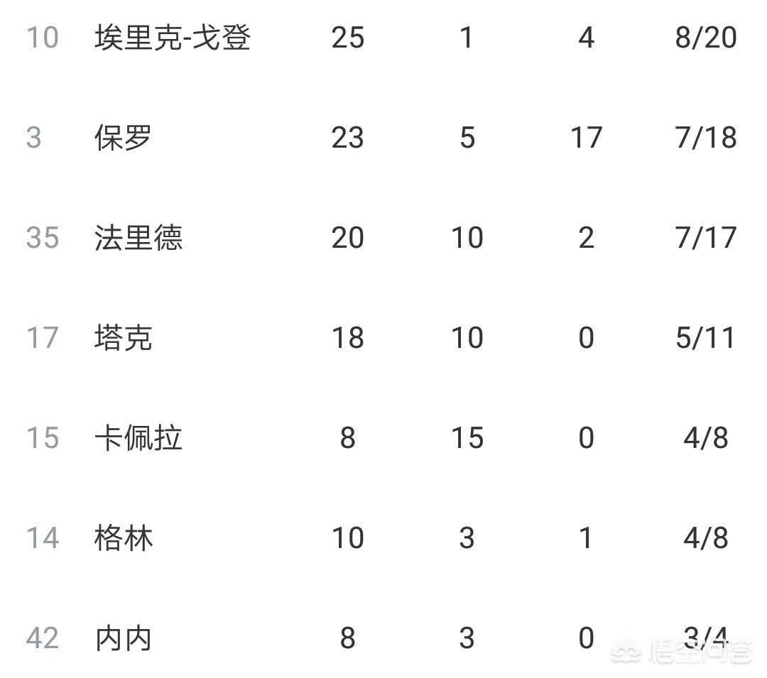 火箭再胜勇士:火箭再胜勇士阵容