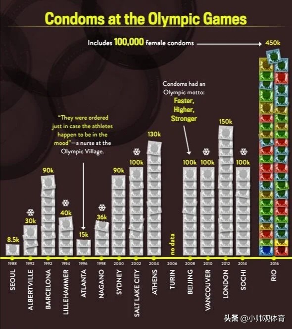 奥运会 避孕套:运动员发放避孕套跟谁用