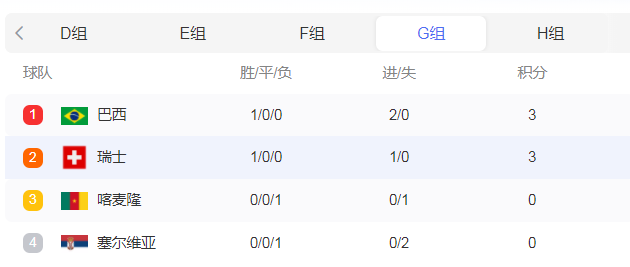 世界杯小组排名:卡塔尔世界杯小组排名