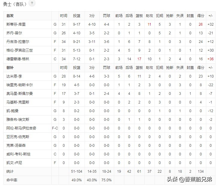 勇士vs鹈鹕全场录像:勇士VS鹈鹕全场录像回放