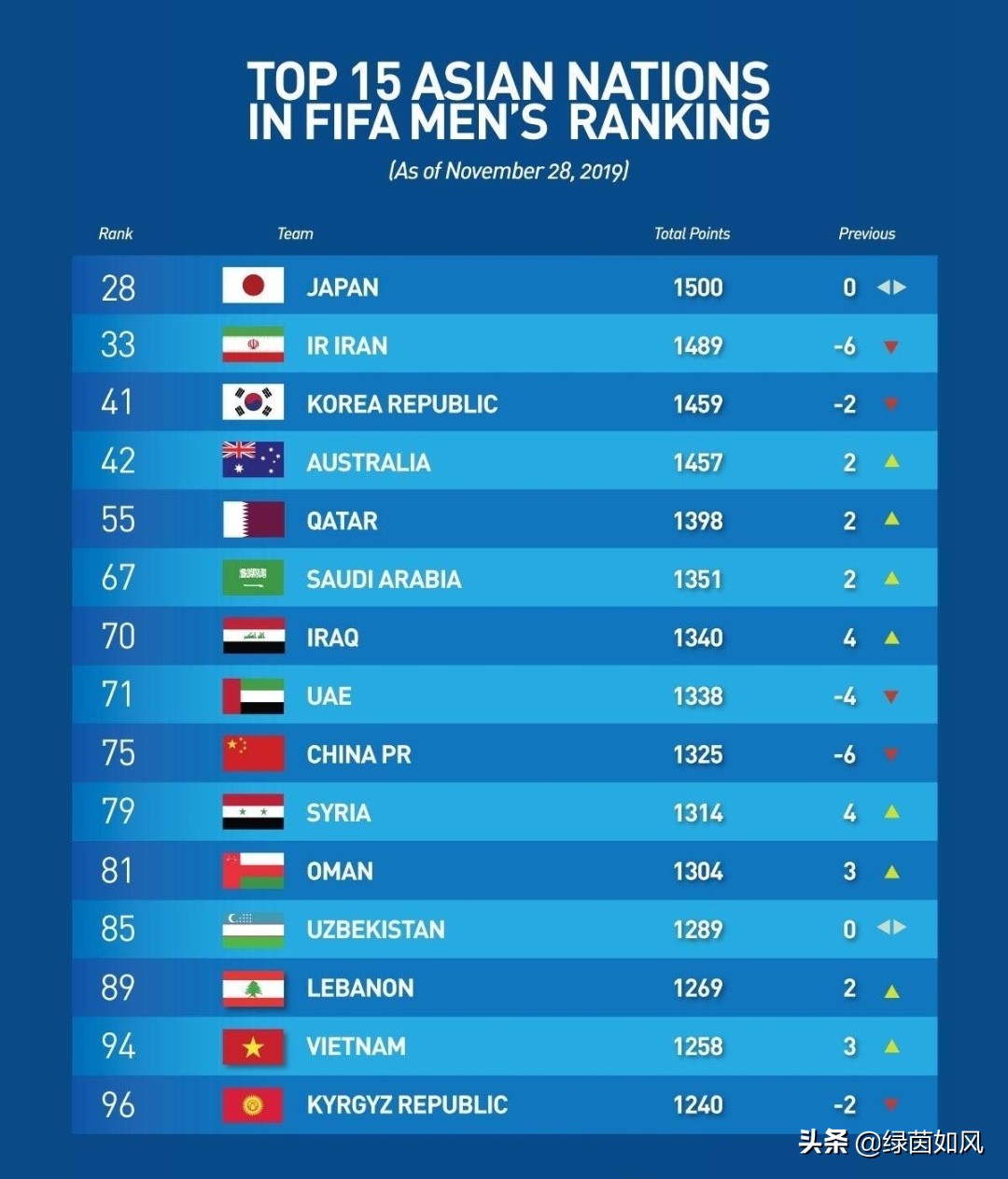 fifa最新排名:FIFA最新排名中国第90