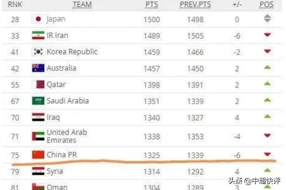 fifa最新排名:FIFA最新排名中国第90