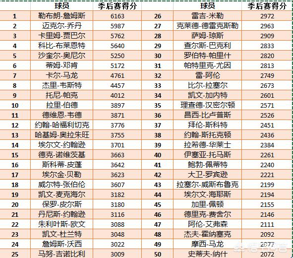 nba得分榜历史排名:nba得分榜历史排名实时更新