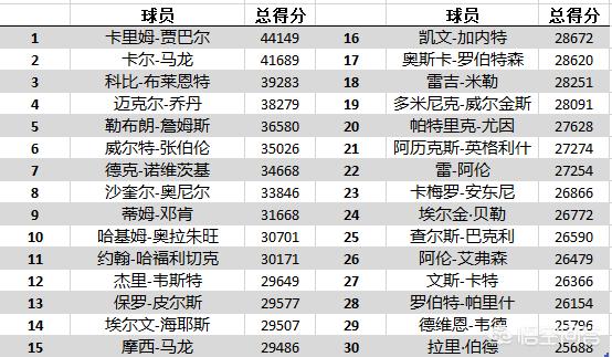 nba得分榜历史排名:nba得分榜历史排名实时更新