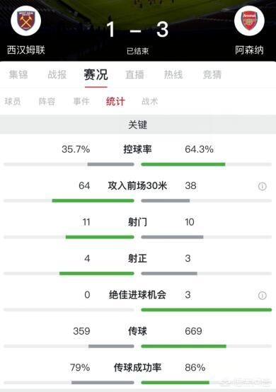 阿森纳 西汉姆:阿森纳西汉姆联比分