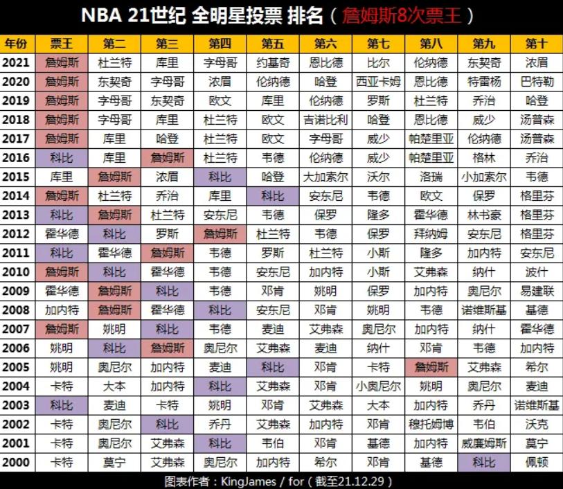 nba全明星投票:nba全明星投票入口官网