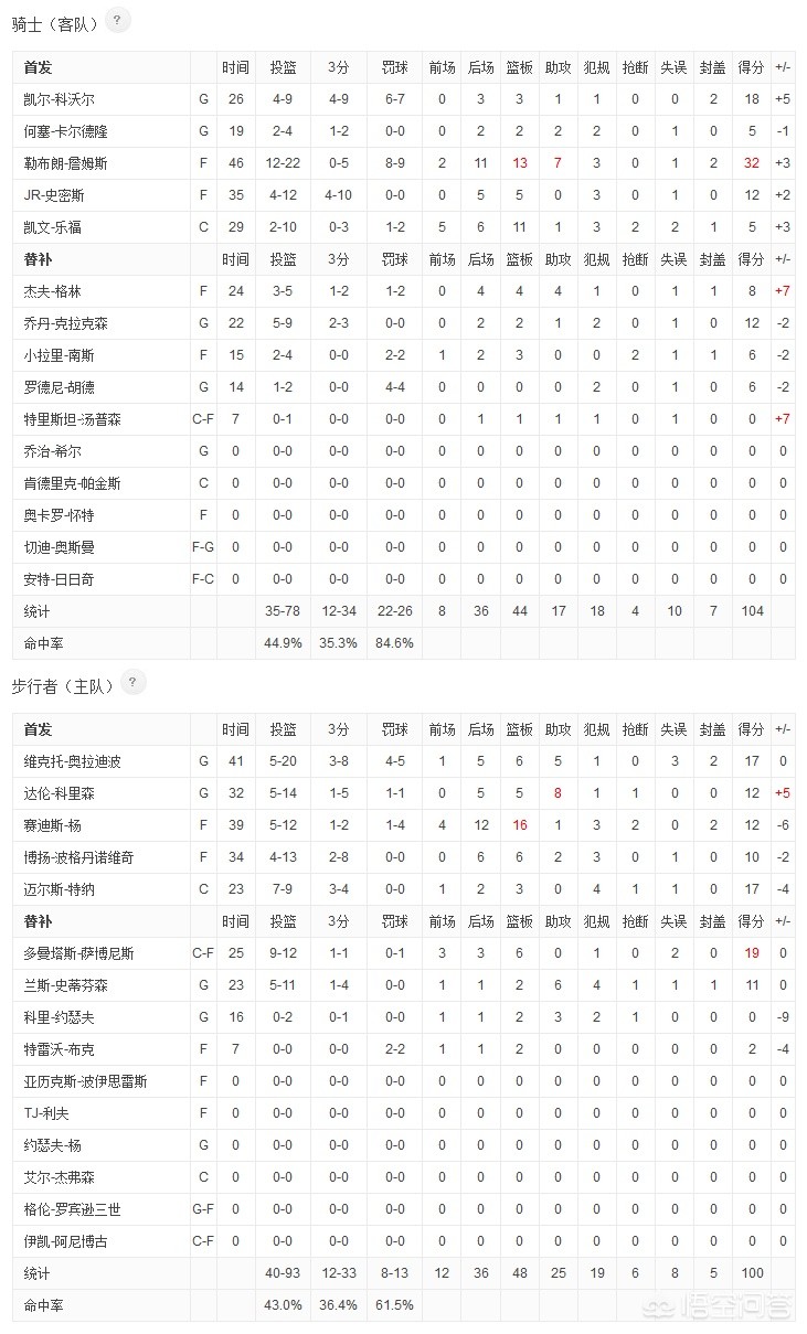 骑士步行者:骑士步行者抢七