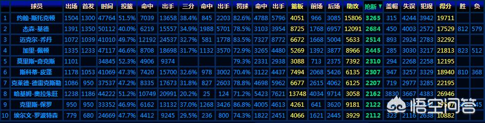 nba盖帽排行榜:nba盖帽排行榜历史