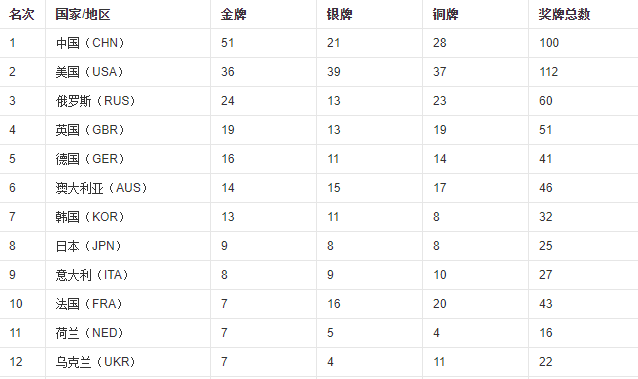 2008年奥运会奖牌榜:2008年奥运会奖牌榜单