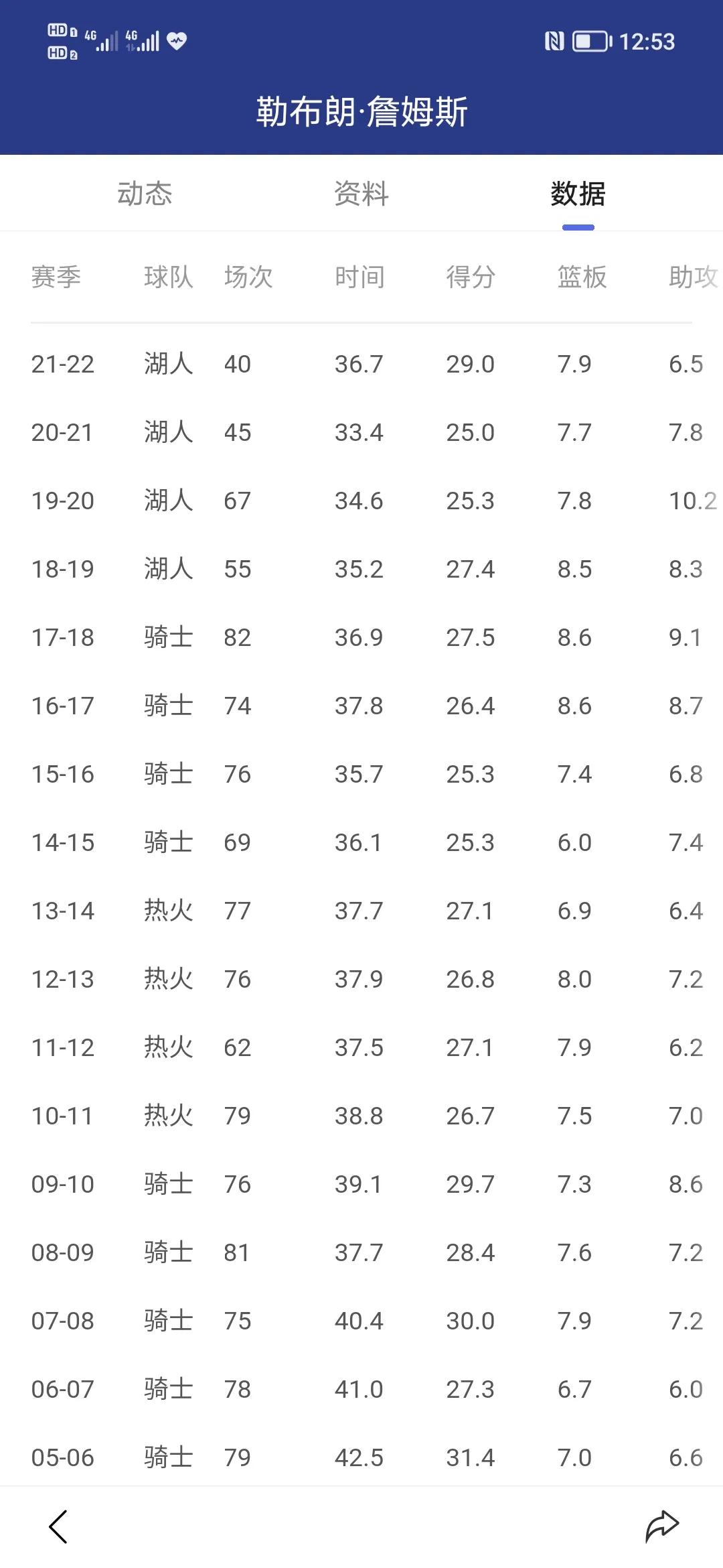 勒布朗詹姆斯总得分:勒布朗詹姆斯总得分最新数据