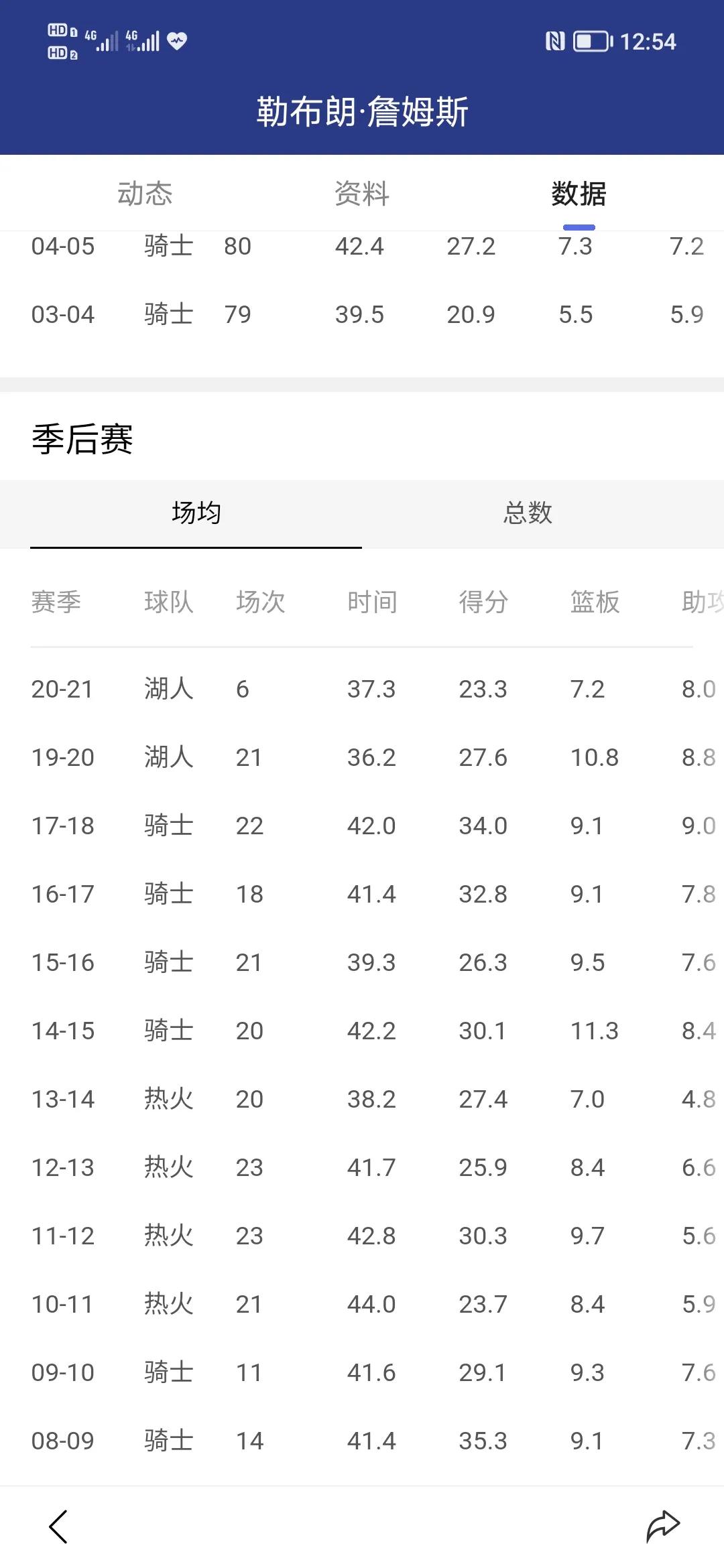 勒布朗詹姆斯总得分:勒布朗詹姆斯总得分最新数据