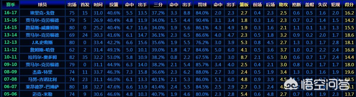 路威最佳第六人:路威最佳第六人哪一年