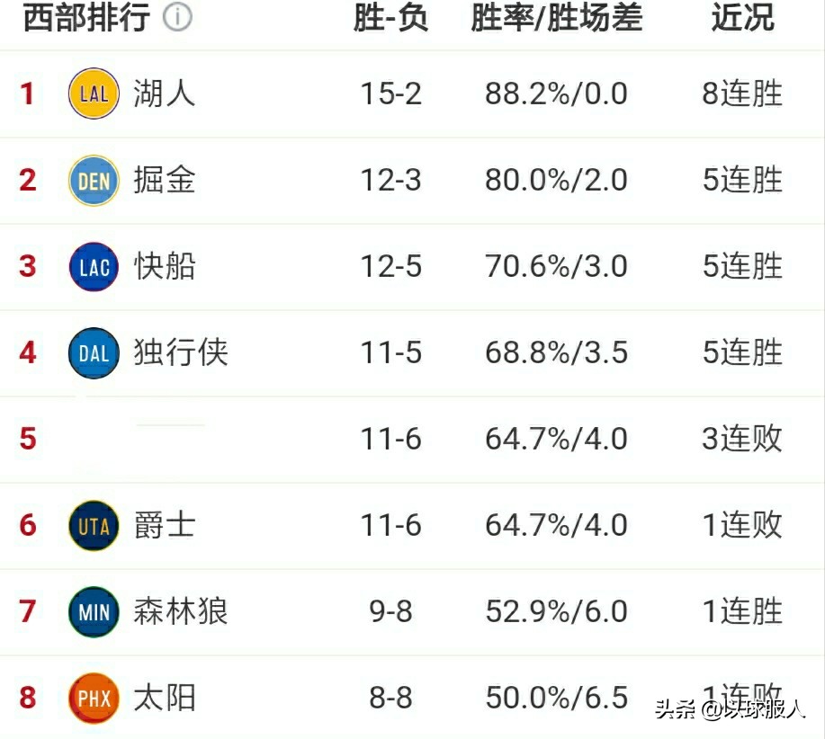 最新的nba西部排名:最新的NBA西部排名