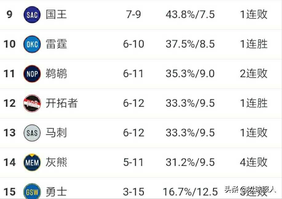 最新的nba西部排名:最新的NBA西部排名