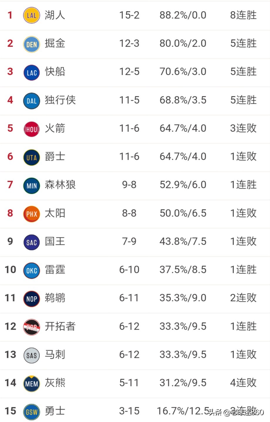 最新的nba西部排名:最新的NBA西部排名