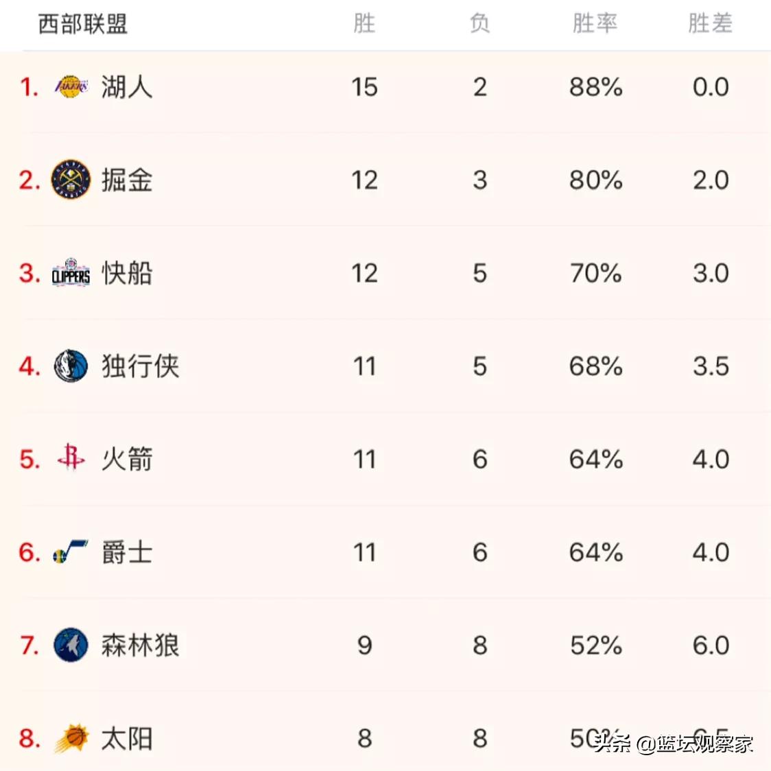 最新的nba西部排名:最新的NBA西部排名