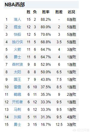 最新的nba西部排名:最新的NBA西部排名