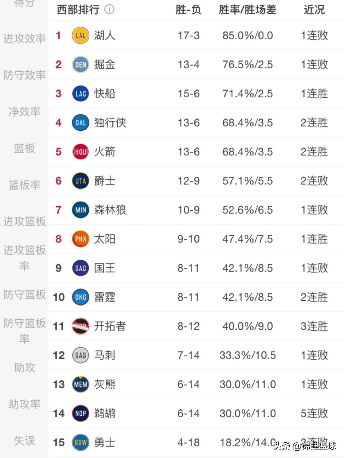 最新的nba西部排名:最新的NBA西部排名