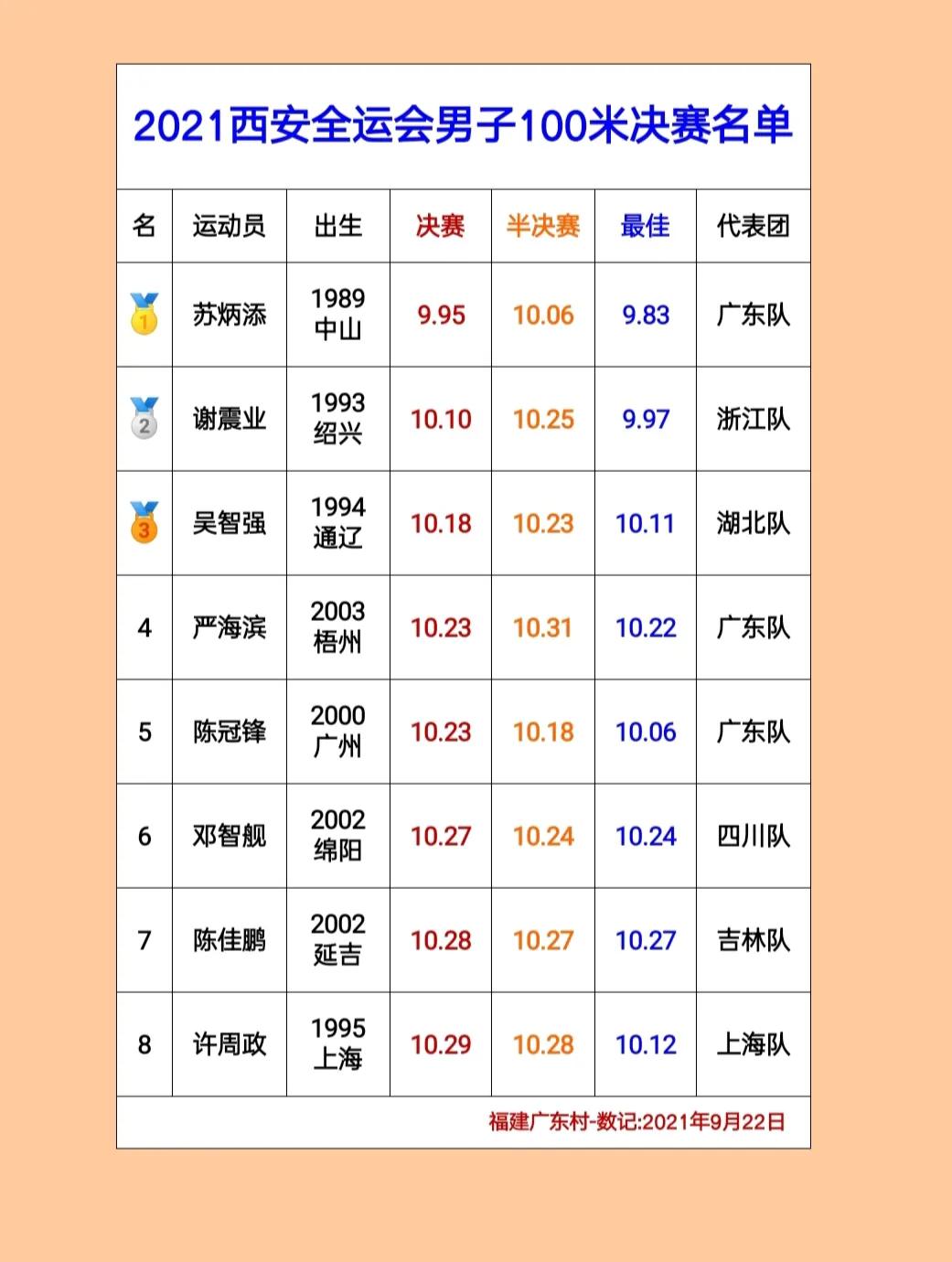 全运会100米:全运会100米纪录